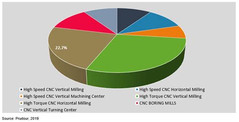 cnc machine market size|cnc machine market share.